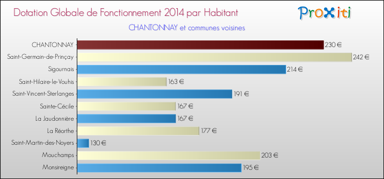 Montant des dotations globales de fonctionnement DGF par Habitant pour CHANTONNAY et les communes proches en 2014. Comparaison des des dotations globales de fonctionnement DGF par habitant pour CHANTONNAY et les communes voisines en 2014.