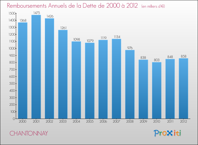 Evolution de l'annuité de la dette pour la commune de CHANTONNAY de 2000 à 2012 Annuités de la dette pour CHANTONNAY de 2000 à 2012