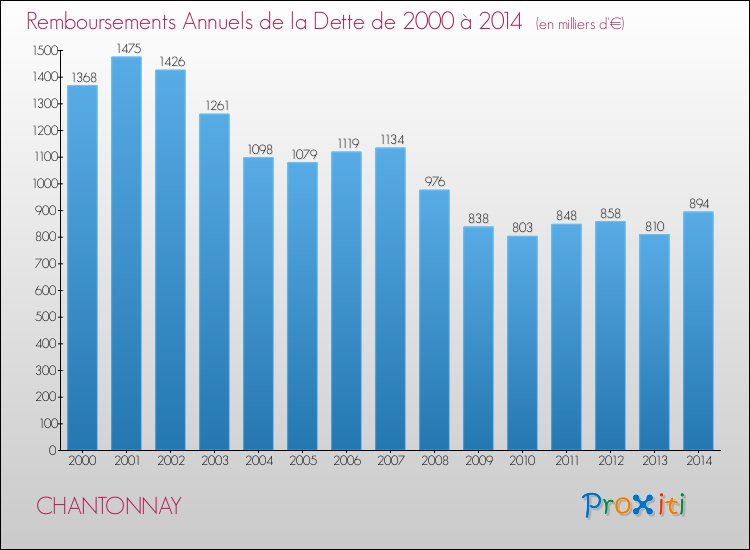 Evolution de l'annuité de la dette pour la commune de CHANTONNAY de 2000 à 2014 Annuités de la dette pour CHANTONNAY de 2000 à 2014