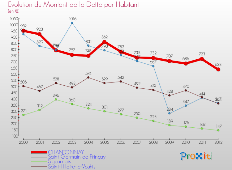 Evolution de la dette par habitant pour la commune de CHANTONNAY et les communes proches de 2000 à 2012 Comparaison de la dette par habitant pour CHANTONNAY et les communes voisines de 2000 à 2012
