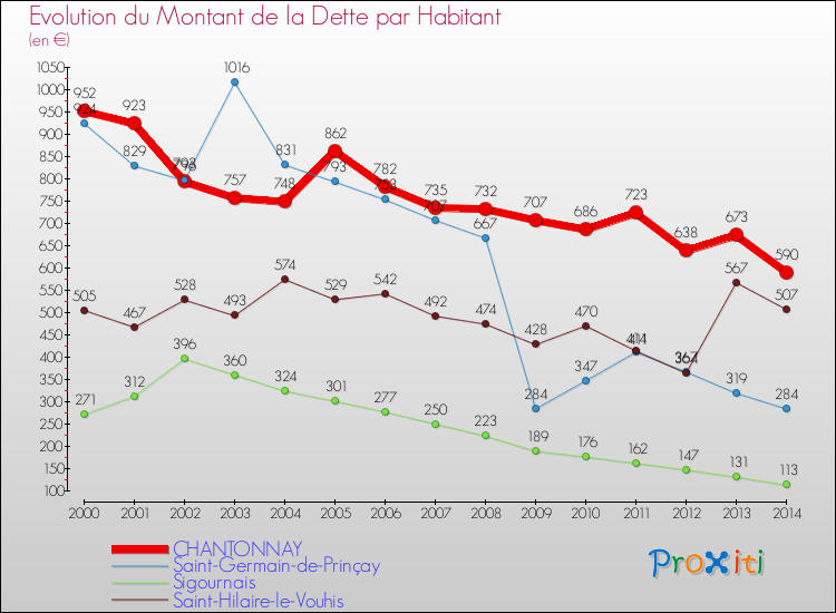 Evolution de la dette par habitant pour la commune de CHANTONNAY et les communes proches de 2000 à 2014 Comparaison de la dette par habitant pour CHANTONNAY et les communes voisines de 2000 à 2014