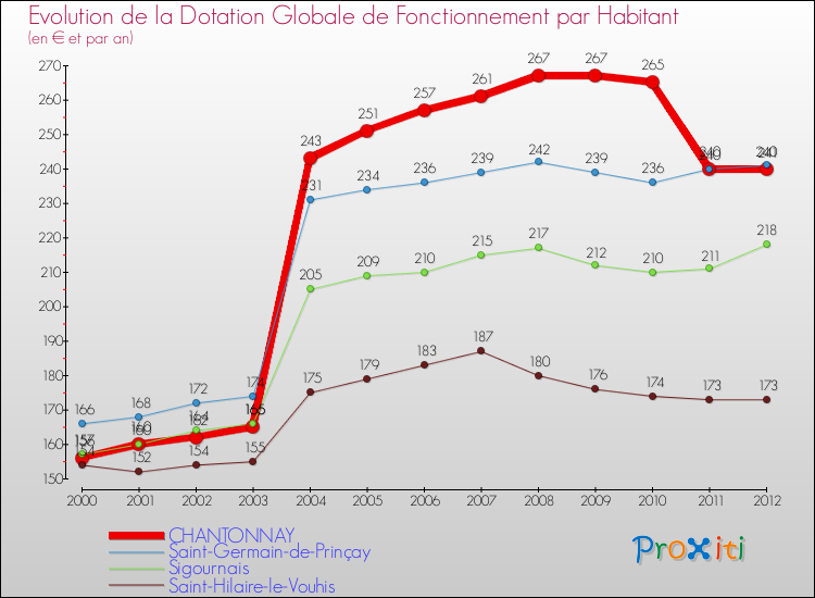 Evolution et montant de la dotation globale de fonctionnement par Habitant pour CHANTONNAY et les communes proches Comparaison des dotations globales de fonctionnement par habitant pour CHANTONNAY et les communes voisines