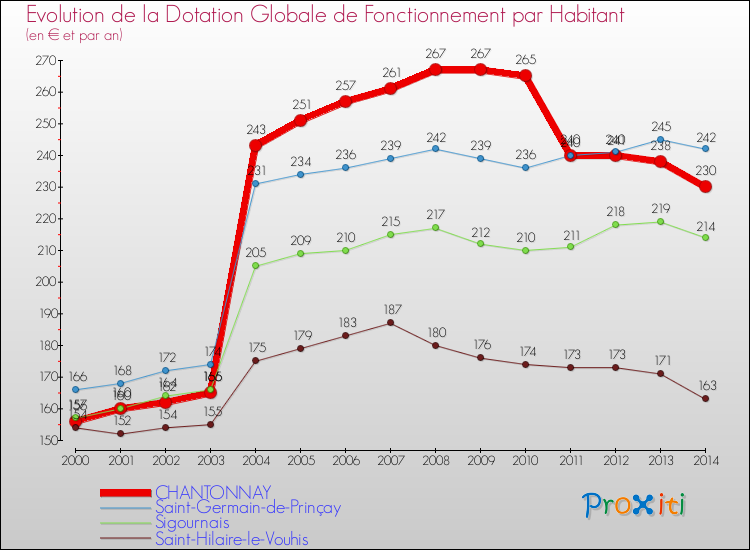 Evolution et montant de la dotation globale de fonctionnement par Habitant pour CHANTONNAY et les communes proches de 2000 à 2014. Comparaison des dotations globales de fonctionnement par habitant pour CHANTONNAY et les communes voisines de 2000 à 2014.