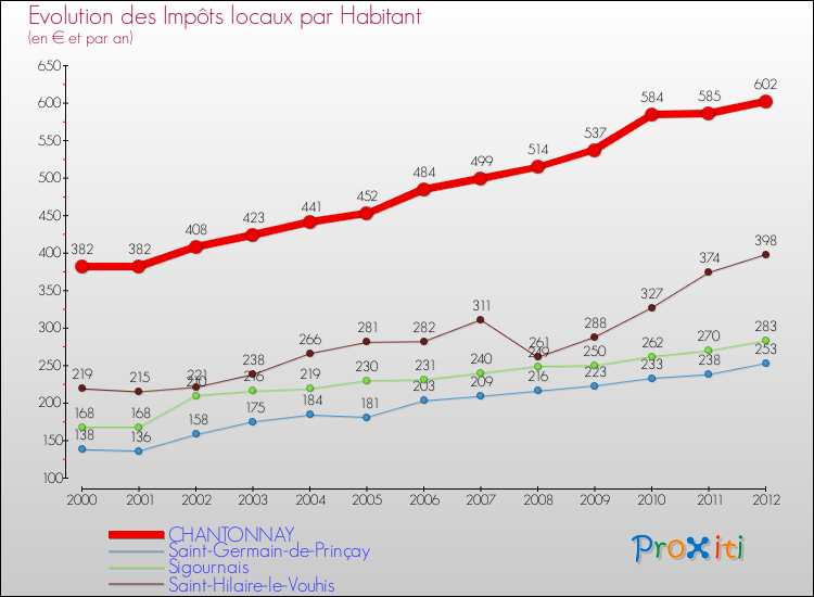 Evolution et montant des impôts locaux par Habitant pour CHANTONNAY et les communes proches Comparaison des impôts locaux par habitant pour CHANTONNAY et les communes voisines