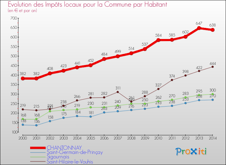 Evolution et montant des impôts locaux par Habitant pour CHANTONNAY et les communes proches de 2000 à 2014 Comparaison des impôts locaux par habitant pour CHANTONNAY et les communes voisines de 2000 à 2014