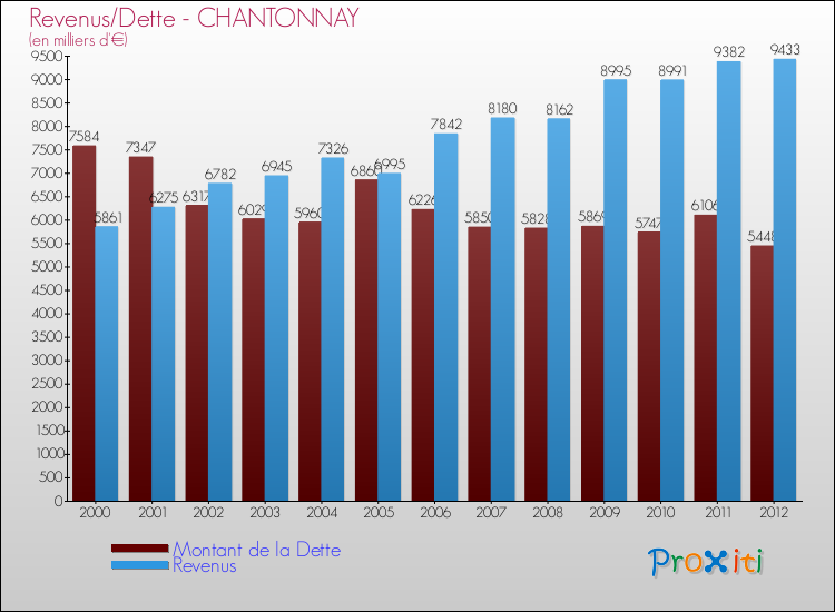 Evolution comparée de la dette et des revenus pour la commune de CHANTONNAY de 2000 à 2012 Comparaison de la dette et des revenus pour CHANTONNAY de 2000 à 2012