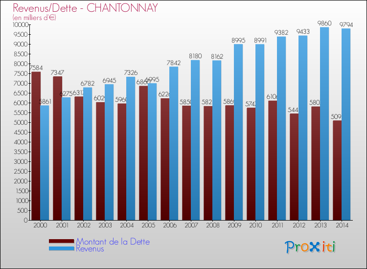 Evolution comparée de la dette et des revenus pour la commune de CHANTONNAY de 2000 à 2014 Comparaison de la dette et des revenus pour CHANTONNAY de 2000 à 2014
