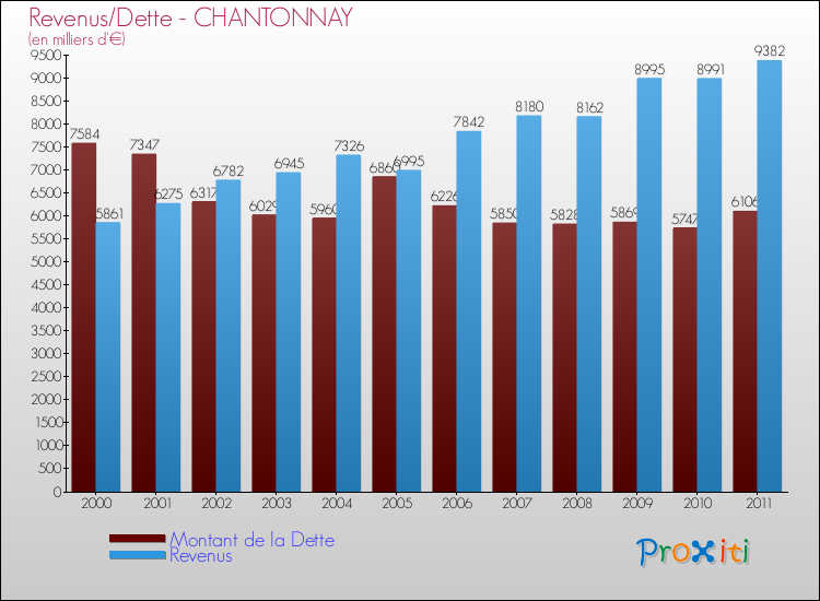 Evolution comparée de la dette et des revenus pour la commune de CHANTONNAY de 2000 à 2011 Comparaison de la dette et des revenus pour CHANTONNAY de 2000 à 2011