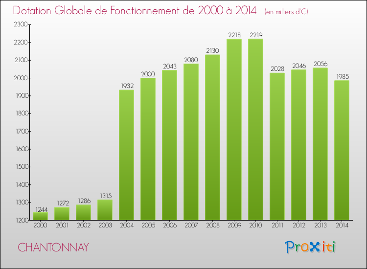 Evolution du montant de la Dotation Globale de Fonctionnement pour la commune de CHANTONNAY de 2000 à 2014 Evolution du montant de la Dotation Globale de Fonctionnement pour CHANTONNAY de 2000 à 2014