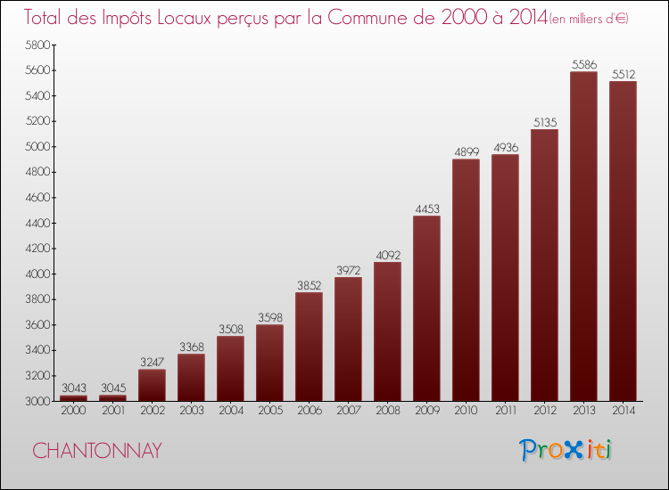 Evolution des Impôts Locaux pour la commune de CHANTONNAY de 2000 à 2014 Evolution des Impôts Locaux pour CHANTONNAY de 2000 à 2014