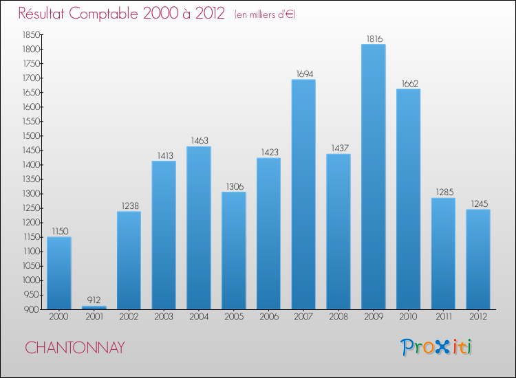 Evolution du résultat comptable pour la commune de CHANTONNAY de 2000 à 2012 Evolution du résultat comptable pour CHANTONNAY de 2000 à 2012