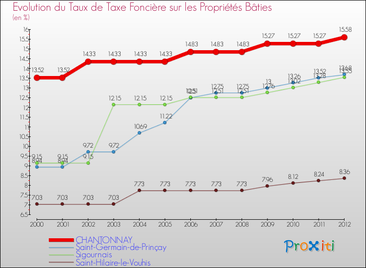 Evolution du taux de la taxe foncière sur le bati pour CHANTONNAY et les communes proches de 2000 à 2012 Comparaison des taux de taxe foncière sur le bati pour CHANTONNAY et les communes voisines de 2000 à 2012