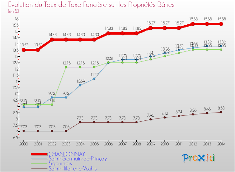 Evolution du taux de la taxe foncière sur le bati pour CHANTONNAY et les communes proches de 2000 à 2014 Comparaison des taux de taxe foncière sur le bati pour CHANTONNAY et les communes voisines de 2000 à 2014