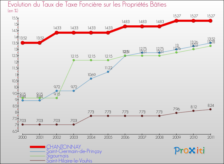 Evolution du taux de la taxe foncière sur le bati pour CHANTONNAY et les communes proches Comparaison des taux de taxe foncière sur le bati pour CHANTONNAY et les communes voisines