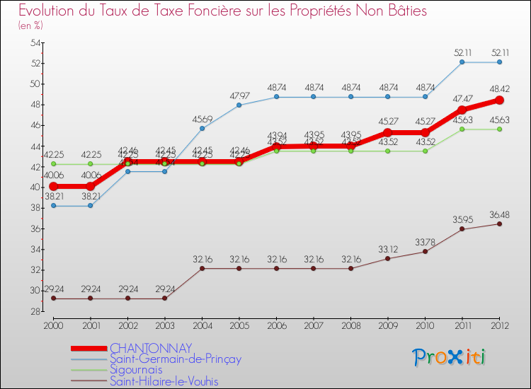Evolution du taux de la taxe foncière sur les immeubles et terrains non batis pour CHANTONNAY et les communes proches de 2000 à 2012 Comparaison des taux de la taxe foncière sur les immeubles et terrains non batis pour CHANTONNAY et les communes voisines de 2000 à 2012