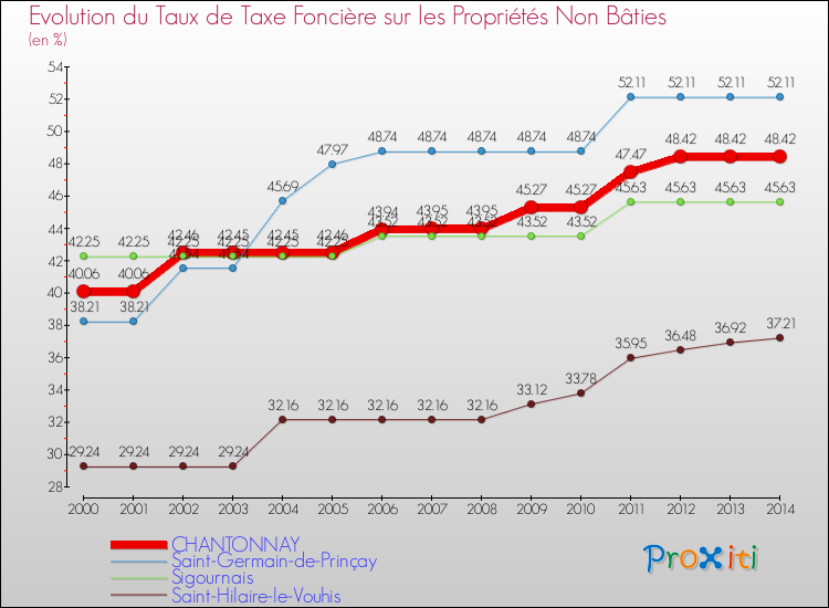 Evolution du taux de la taxe foncière sur les immeubles et terrains non batis pour CHANTONNAY et les communes proches de 2000 à 2014 Comparaison des taux de la taxe foncière sur les immeubles et terrains non batis pour CHANTONNAY et les communes voisines de 2000 à 2014