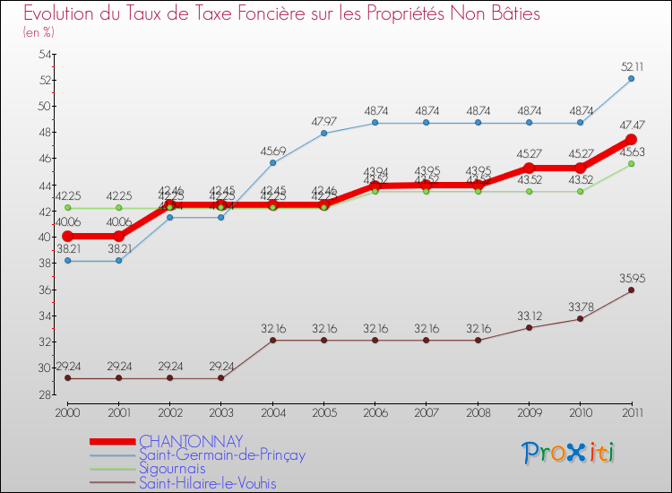 Evolution du taux de la taxe foncière sur les immeubles et terrains non batis pour CHANTONNAY et les communes proches Comparaison des taux de la taxe foncière sur les immeubles et terrains non batis pour CHANTONNAY et les communes voisines