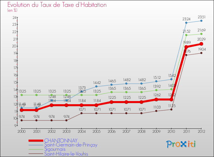 Evolution du taux de la taxe d'habitation pour CHANTONNAY et les communes proches Comparaison des taux de la taxe d'habitation pour CHANTONNAY et les communes voisines