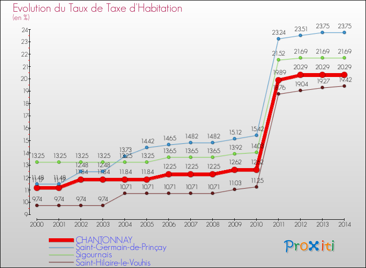 Evolution du taux de la taxe d'habitation pour CHANTONNAY et les communes proches de 2000 à 2014 Comparaison des taux de la taxe d'habitation pour CHANTONNAY et les communes voisines de 2000 à 2014