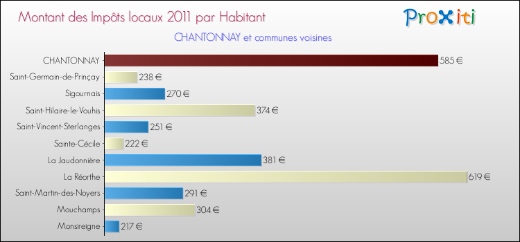 Montant des impôts locaux par Habitant pour CHANTONNAY et les communes proches Comparaison des impôts locaux par habitant pour CHANTONNAY et les communes voisines