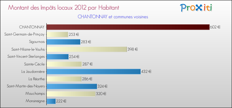 Montant des impôts locaux par Habitant pour CHANTONNAY et les communes proches Comparaison des impôts locaux par habitant pour CHANTONNAY et les communes voisines