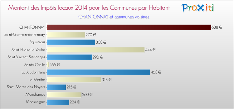 Montant des impôts locaux par Habitant pour CHANTONNAY et les communes proches en 2014 Comparaison des impôts locaux par habitant pour CHANTONNAY et les communes voisines en 2014