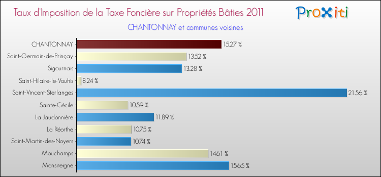Taux d'imposition de la taxe foncière sur le bati 2011 pour CHANTONNAY et les communes proches Comparaison des taux d'imposition de la taxe foncière sur le bati 2011 pour CHANTONNAY et les communes voisines