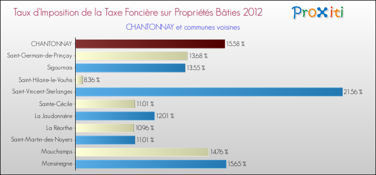 Taux d'imposition de la taxe foncière sur le bati 2012 pour CHANTONNAY et les communes proches Comparaison des taux d'imposition de la taxe foncière sur le bati 2012 pour CHANTONNAY et les communes voisines