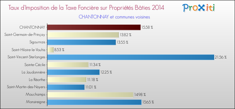 Taux d'imposition de la taxe foncière sur le bati 2014 pour CHANTONNAY et les communes proches Comparaison des taux d'imposition de la taxe foncière sur le bati 2014 pour CHANTONNAY et les communes voisines