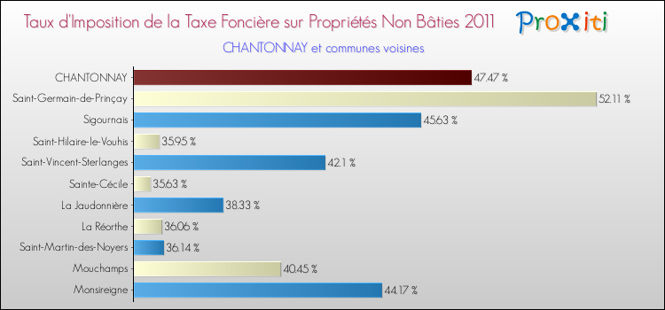 Taux d'imposition de la taxe foncière sur les immeubles et terrains non batis 2011 pour CHANTONNAY et les communes proches Comparaison des taux d'imposition de la taxe foncière sur les immeubles et terrains non batis 2011 pour CHANTONNAY et les communes voisines