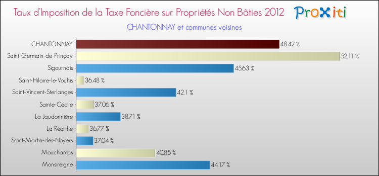 Taux d'imposition de la taxe foncière sur les immeubles et terrains non batis 2012 pour CHANTONNAY et les communes proches Comparaison des taux d'imposition de la taxe foncière sur les immeubles et terrains non batis 2012 pour CHANTONNAY et les communes voisines