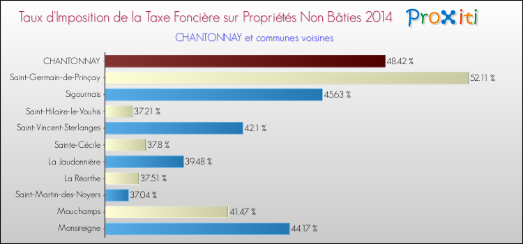 Taux d'imposition de la taxe foncière sur les immeubles et terrains non batis 2014 pour CHANTONNAY et les communes proches Comparaison des taux d'imposition de la taxe foncière sur les immeubles et terrains non batis 2014 pour CHANTONNAY et les communes voisines