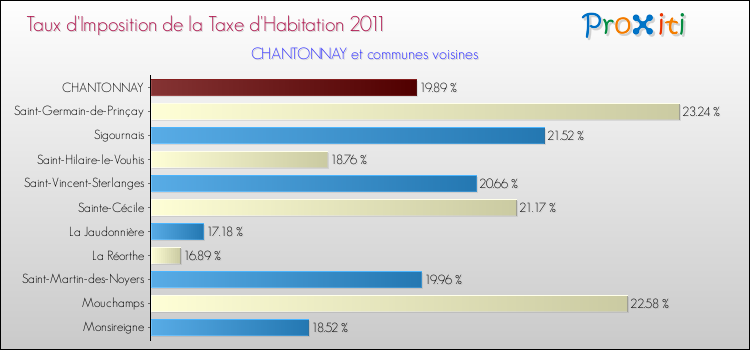 Taux d'imposition de la taxe d'habitation 2011 pour CHANTONNAY et les communes proches Comparaison des taux d'imposition de la taxe d'habitation 2011 pour CHANTONNAY et les communes voisines
