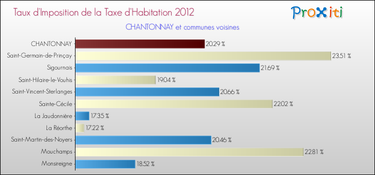 Taux d'imposition de la taxe d'habitation 2012 pour CHANTONNAY et les communes proches Comparaison des taux d'imposition de la taxe d'habitation 2012 pour CHANTONNAY et les communes voisines