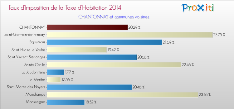 Taux d'imposition de la taxe d'habitation 2014 pour CHANTONNAY et les communes proches Comparaison des taux d'imposition de la taxe d'habitation 2014 pour CHANTONNAY et les communes voisines