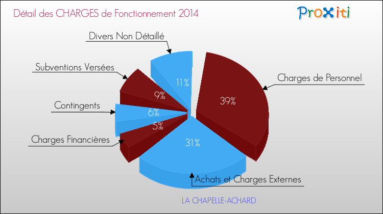 Décomposition des Charges de Fonctionnement 2014 de la commune de LA CHAPELLE-ACHARD Charges de Fonctionnement 2014 pour la commune de LA CHAPELLE-ACHARD