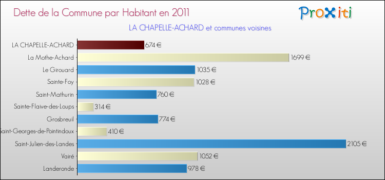 Dette par habitant de la commune en 2011 pour LA CHAPELLE-ACHARD et les communes proches Comparaison de la dette par habitant de la commune en 2011 pour LA CHAPELLE-ACHARD et les communes voisines