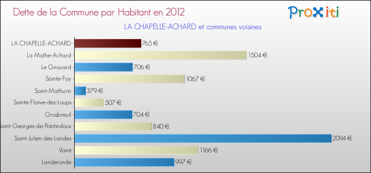 Dette par habitant de la commune en 2012 pour LA CHAPELLE-ACHARD et les communes proches Comparaison de la dette par habitant de la commune en 2012 pour LA CHAPELLE-ACHARD et les communes voisines