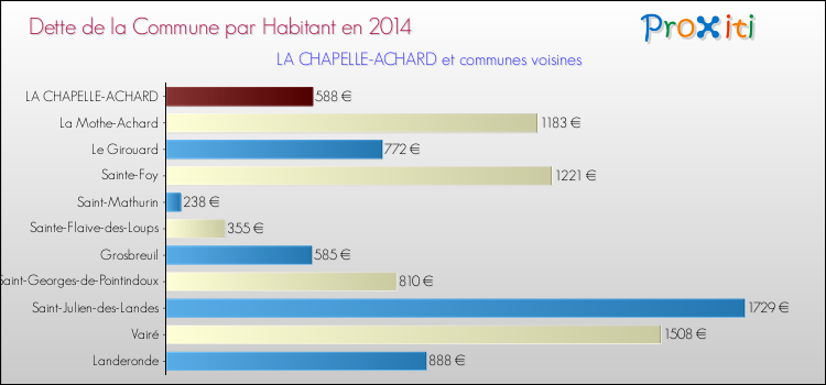 Dette par habitant de la commune en 2014 pour LA CHAPELLE-ACHARD et les communes proches Comparaison de la dette par habitant de la commune en 2014 pour LA CHAPELLE-ACHARD et les communes voisines