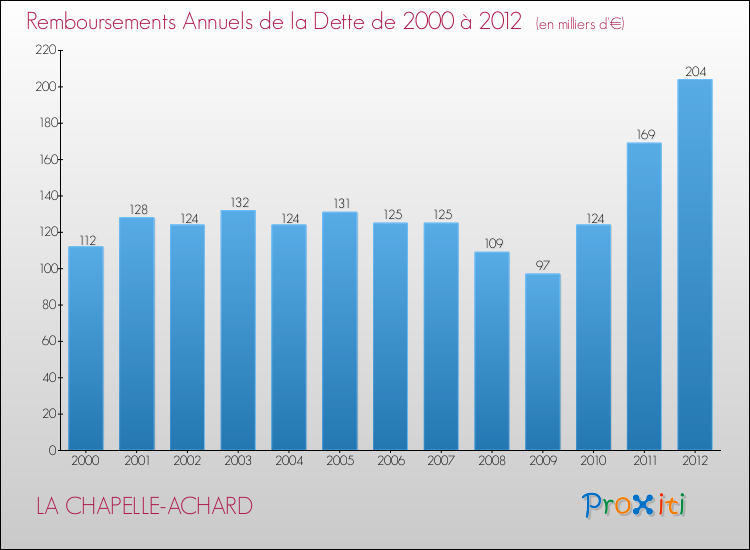 Evolution de l'annuité de la dette pour la commune de LA CHAPELLE-ACHARD de 2000 à 2012 Annuités de la dette pour LA CHAPELLE-ACHARD de 2000 à 2012