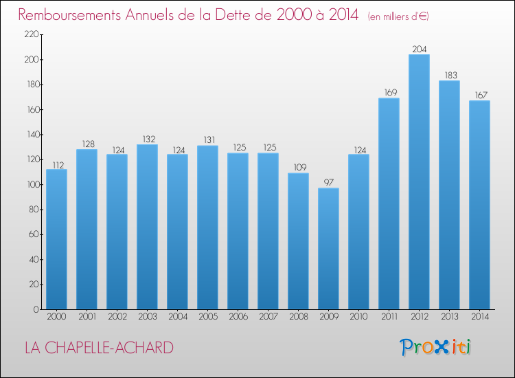 Evolution de l'annuité de la dette pour la commune de LA CHAPELLE-ACHARD de 2000 à 2014 Annuités de la dette pour LA CHAPELLE-ACHARD de 2000 à 2014