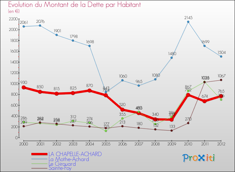 Evolution de la dette par habitant pour la commune de LA CHAPELLE-ACHARD et les communes proches de 2000 à 2012 Comparaison de la dette par habitant pour LA CHAPELLE-ACHARD et les communes voisines de 2000 à 2012