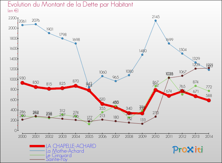 Evolution de la dette par habitant pour la commune de LA CHAPELLE-ACHARD et les communes proches de 2000 à 2014 Comparaison de la dette par habitant pour LA CHAPELLE-ACHARD et les communes voisines de 2000 à 2014
