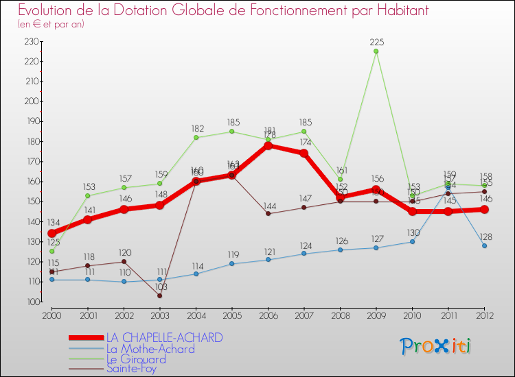Evolution et montant de la dotation globale de fonctionnement par Habitant pour LA CHAPELLE-ACHARD et les communes proches Comparaison des dotations globales de fonctionnement par habitant pour LA CHAPELLE-ACHARD et les communes voisines