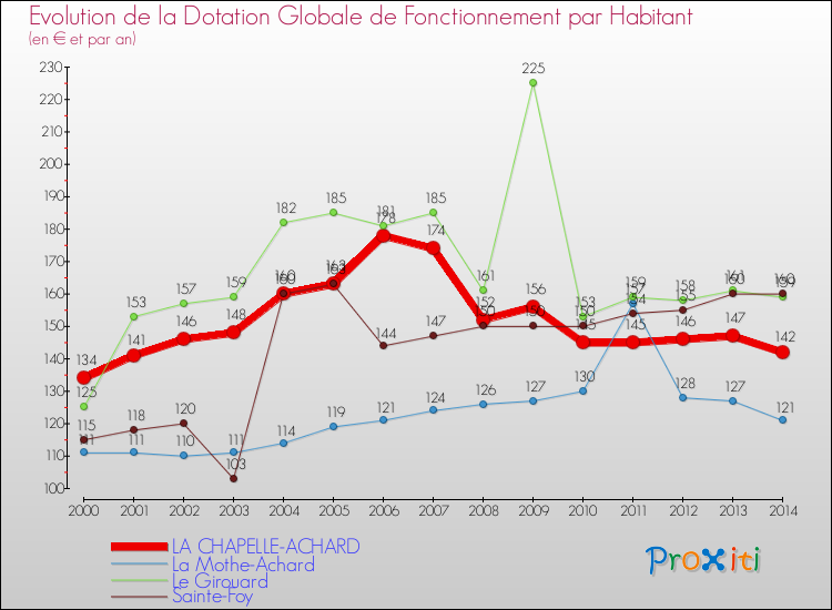 Evolution et montant de la dotation globale de fonctionnement par Habitant pour LA CHAPELLE-ACHARD et les communes proches de 2000 à 2014. Comparaison des dotations globales de fonctionnement par habitant pour LA CHAPELLE-ACHARD et les communes voisines de 2000 à 2014.