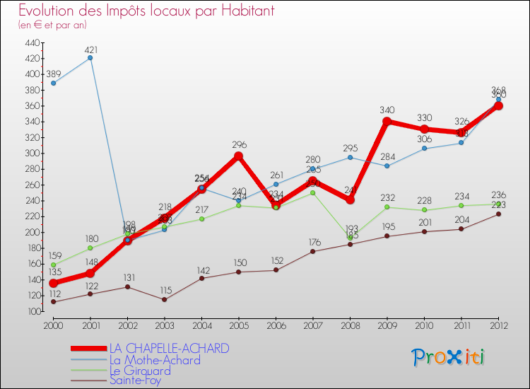Evolution et montant des impôts locaux par Habitant pour LA CHAPELLE-ACHARD et les communes proches Comparaison des impôts locaux par habitant pour LA CHAPELLE-ACHARD et les communes voisines