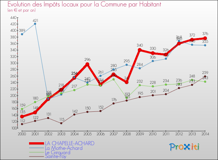 Evolution et montant des impôts locaux par Habitant pour LA CHAPELLE-ACHARD et les communes proches de 2000 à 2014 Comparaison des impôts locaux par habitant pour LA CHAPELLE-ACHARD et les communes voisines de 2000 à 2014