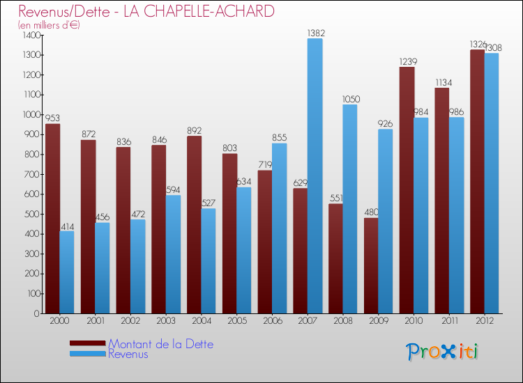 Evolution comparée de la dette et des revenus pour la commune de LA CHAPELLE-ACHARD de 2000 à 2012 Comparaison de la dette et des revenus pour LA CHAPELLE-ACHARD de 2000 à 2012