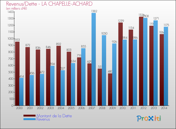 Evolution comparée de la dette et des revenus pour la commune de LA CHAPELLE-ACHARD de 2000 à 2014 Comparaison de la dette et des revenus pour LA CHAPELLE-ACHARD de 2000 à 2014