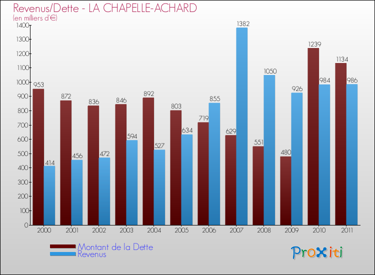 Evolution comparée de la dette et des revenus pour la commune de LA CHAPELLE-ACHARD de 2000 à 2011 Comparaison de la dette et des revenus pour LA CHAPELLE-ACHARD de 2000 à 2011